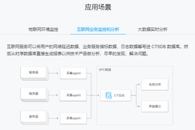 云數據庫TencntDB for CTSDB 構建高效可靠的互聯網數據服務新基石